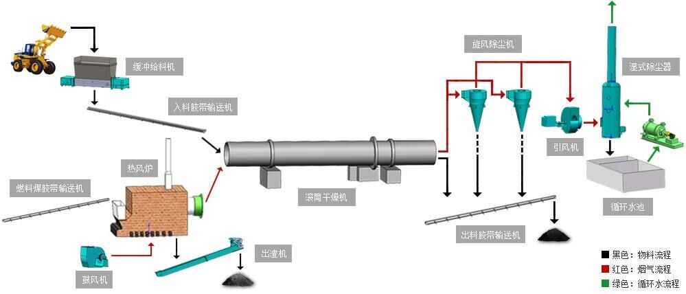 蘭炭烘干機工藝流程圖